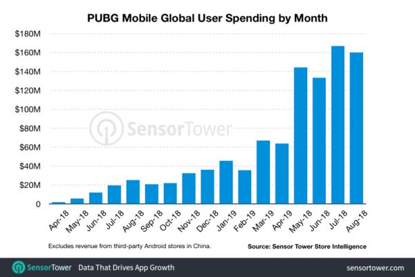 Прибыль PUBG Mobile превысила $1 миллиард