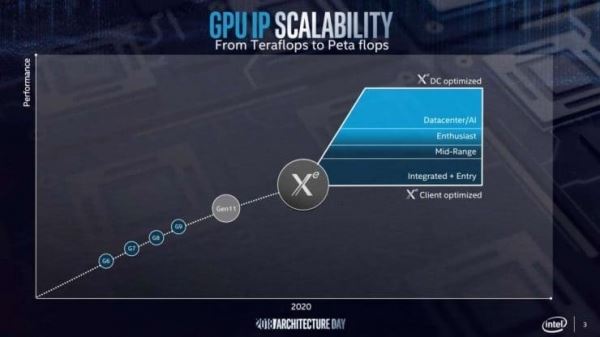 Intel – Возможный анонс Xe GPU