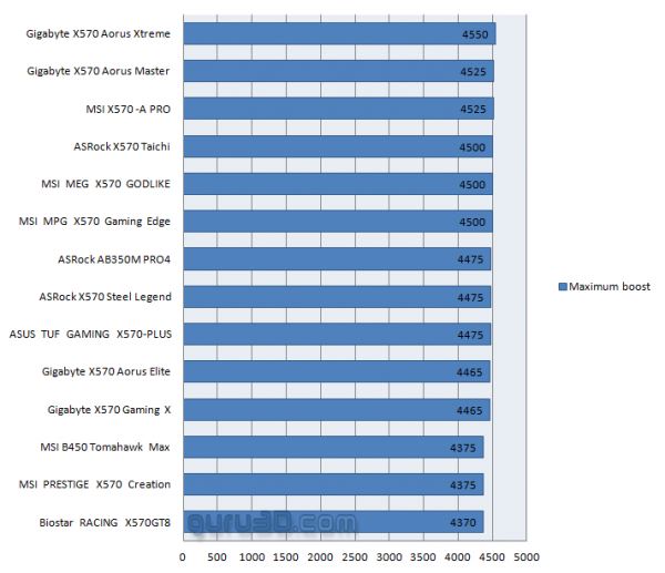 Частота Precision Boost новых AMD Ryzen 3000 серии зависит от материнских плат